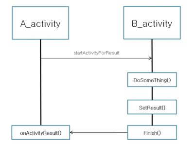 activity for result